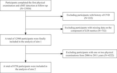 Association of baseline Life’s Essential 8 score and trajectories with carotid intima-media thickness